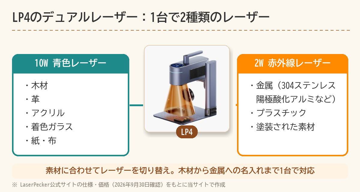 LP4のデュアルレーザー（10W青色レーザーと2W赤外線レーザー）で彫れる素材の図