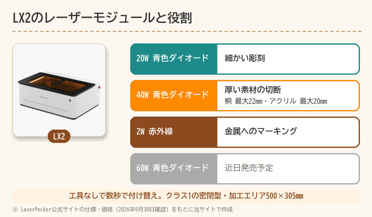 LX2のレーザーモジュール(20W・40W・2W赤外線・60W近日発売予定)と役割の図