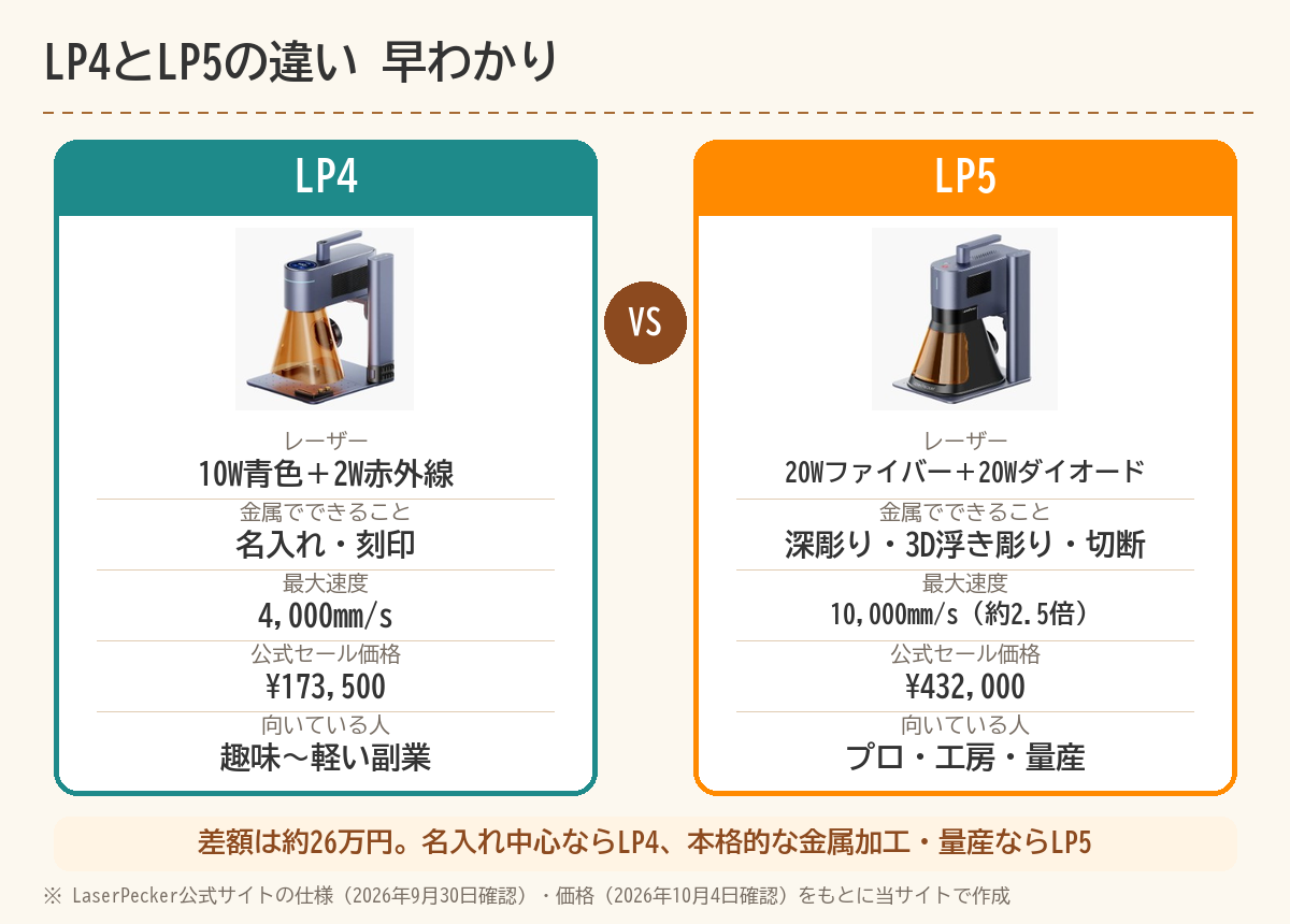 LP4とLP5の違い 早わかり比較カード