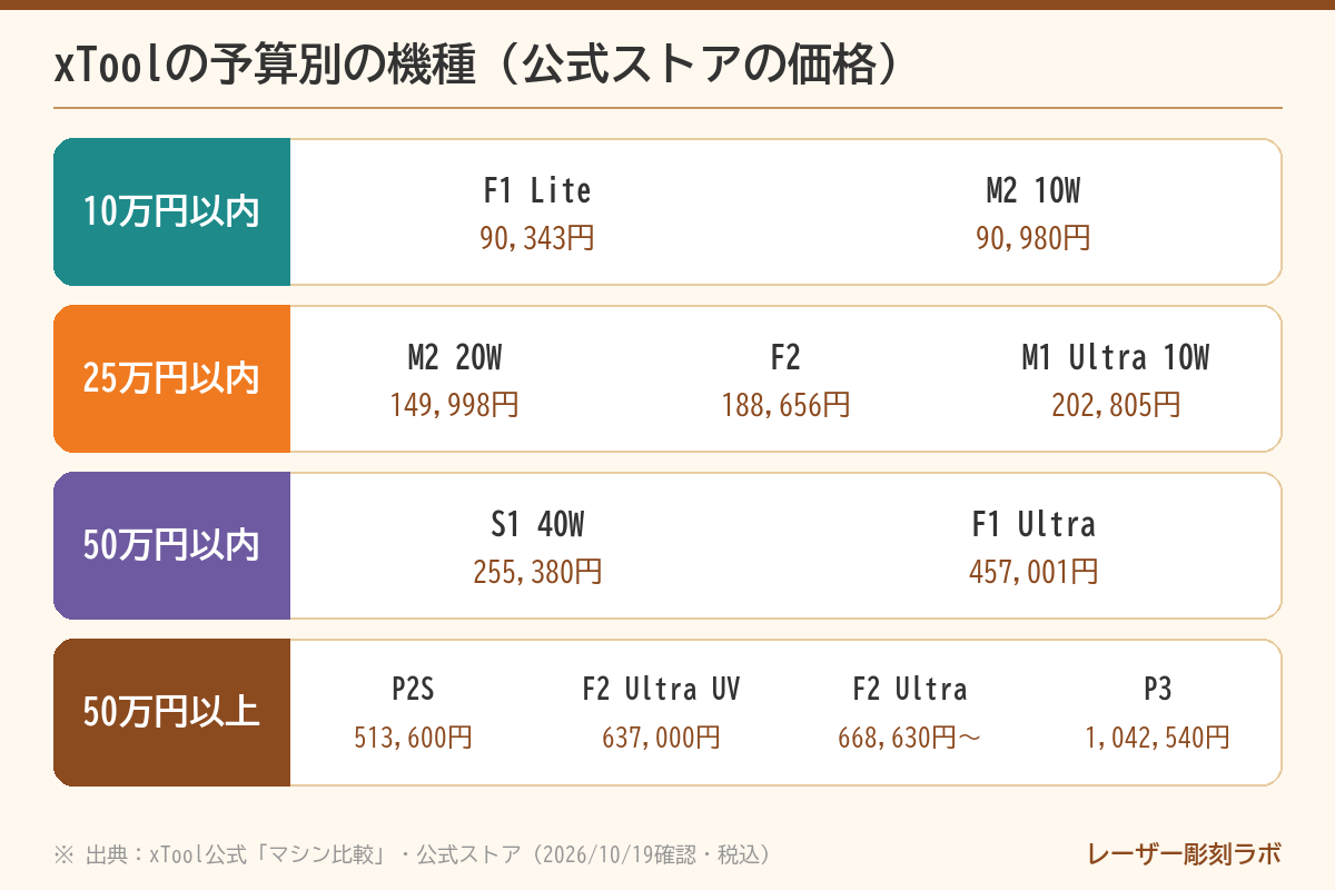 xToolの予算別の機種(10万円以内・25万円以内・50万円以内・50万円以上)