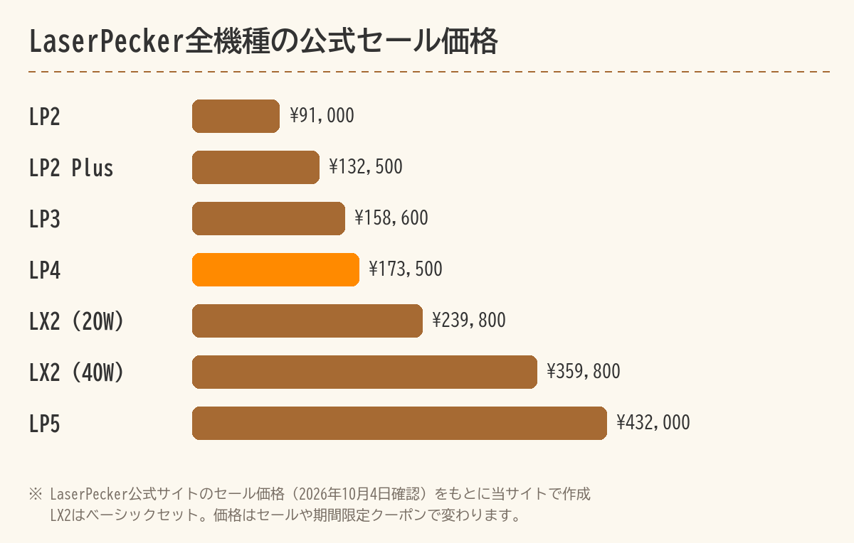 LaserPecker全機種の公式セール価格の比較グラフ