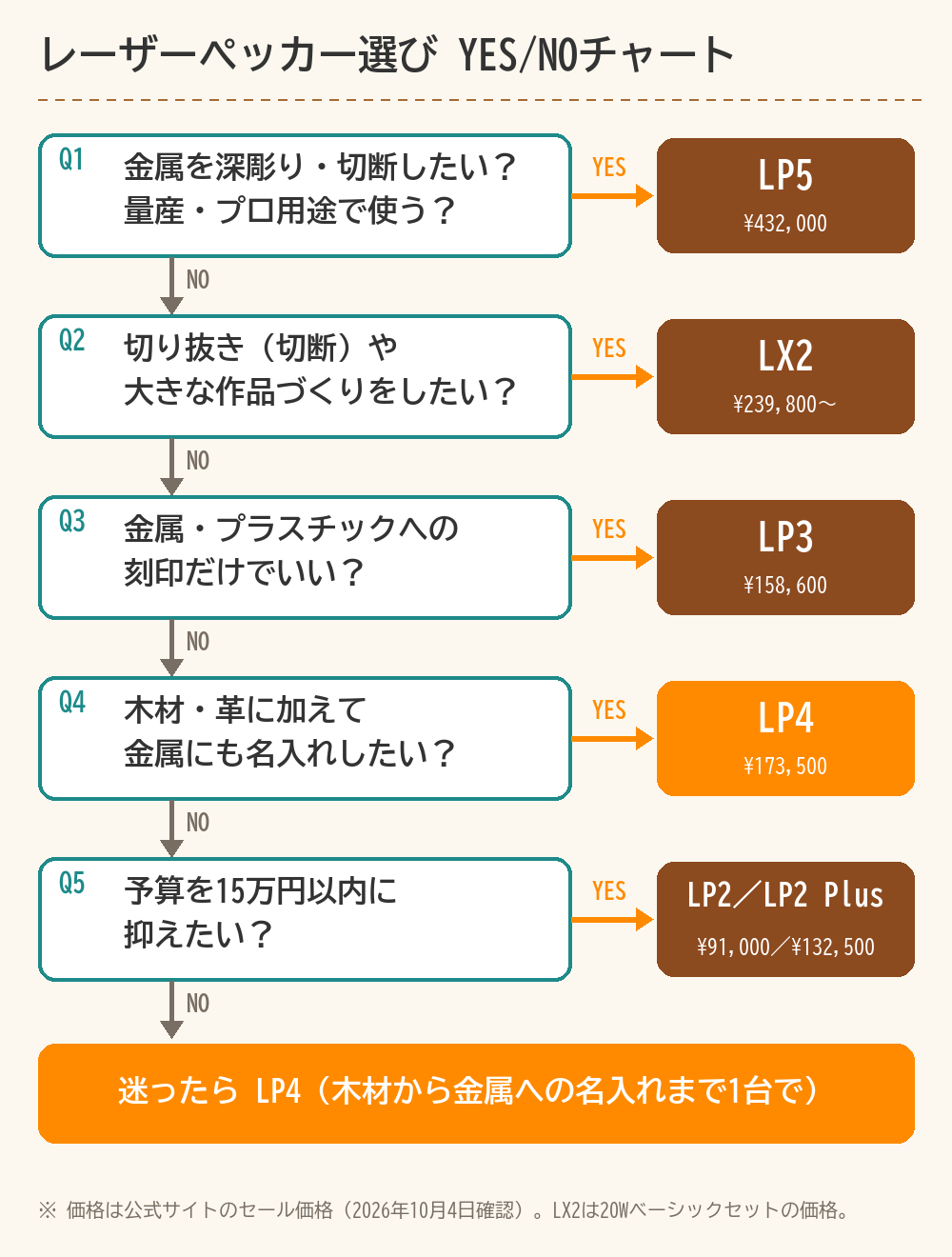 レーザーペッカー選びのYES/NOチャート