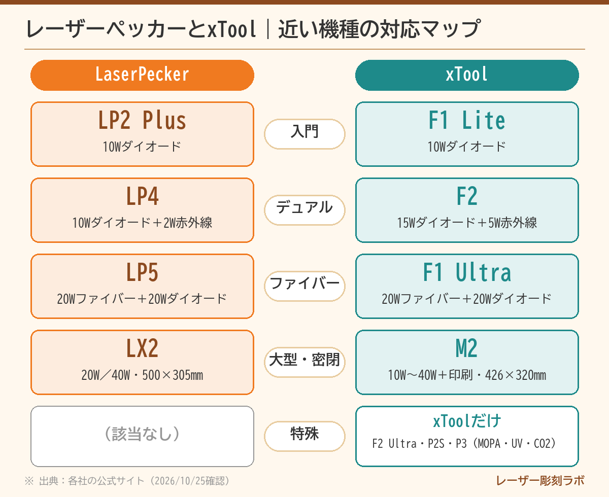レーザーペッカーとxToolの近い機種の対応マップ(入門・デュアル・ファイバー・大型)