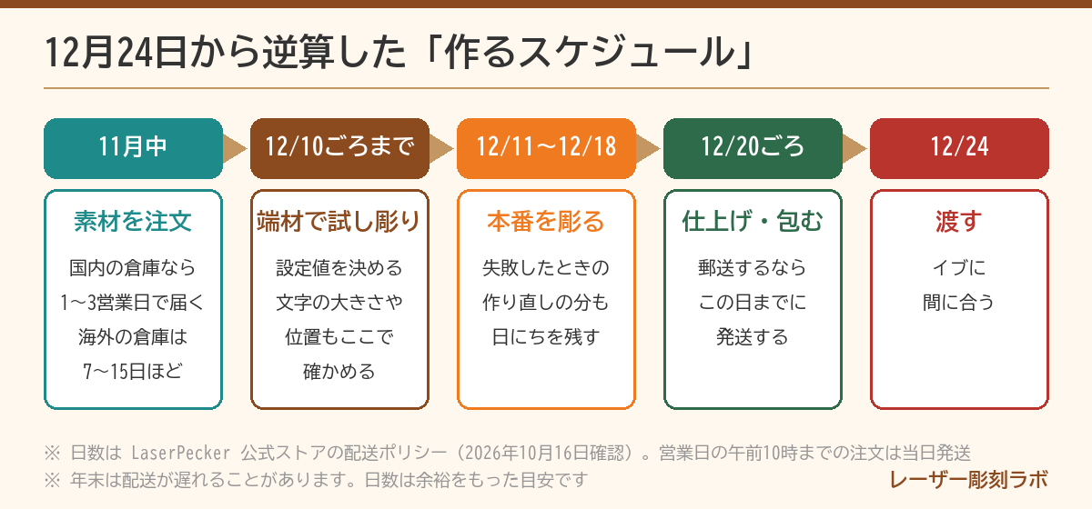 クリスマスプレゼントを手作りする逆算スケジュール(11月中に素材を注文、12/10ごろまでに試し彫り、12/24に渡す)