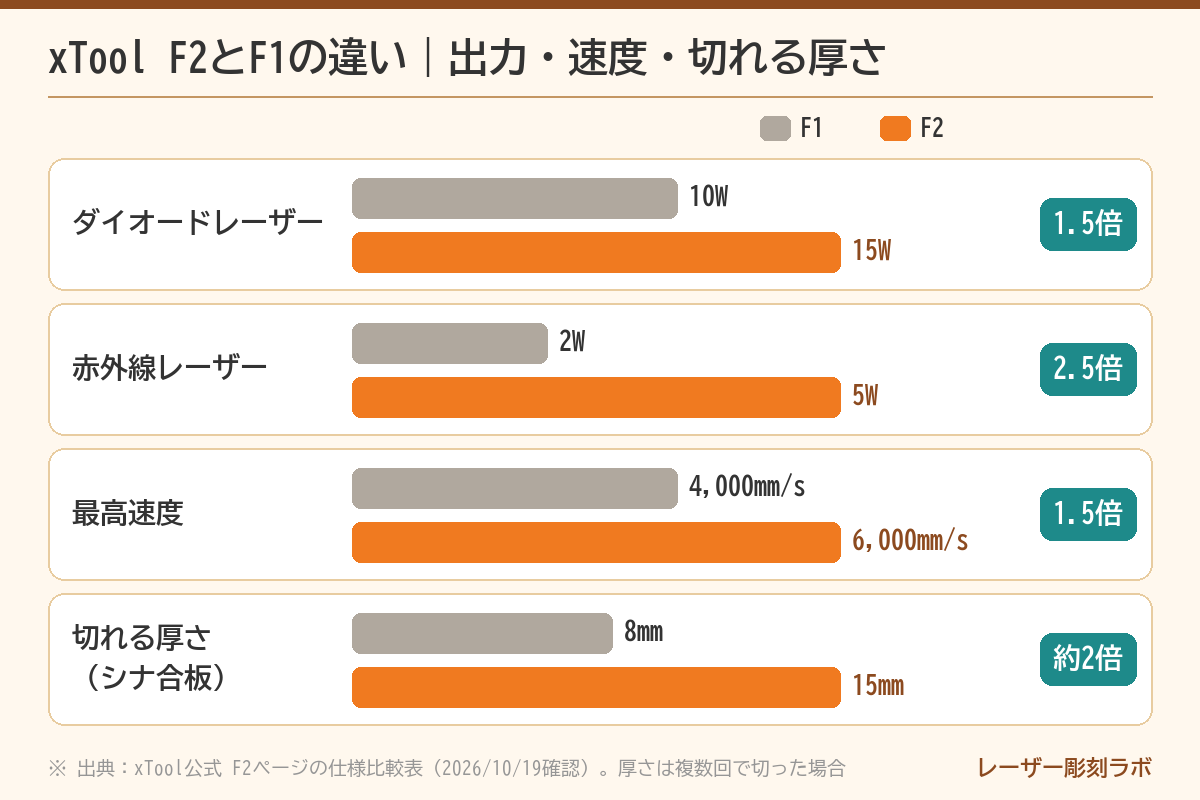 F2の評価:xTool F2とF1の違い(ダイオード1.5倍・赤外線2.5倍・速度1.5倍・切れる厚さ約2倍)
