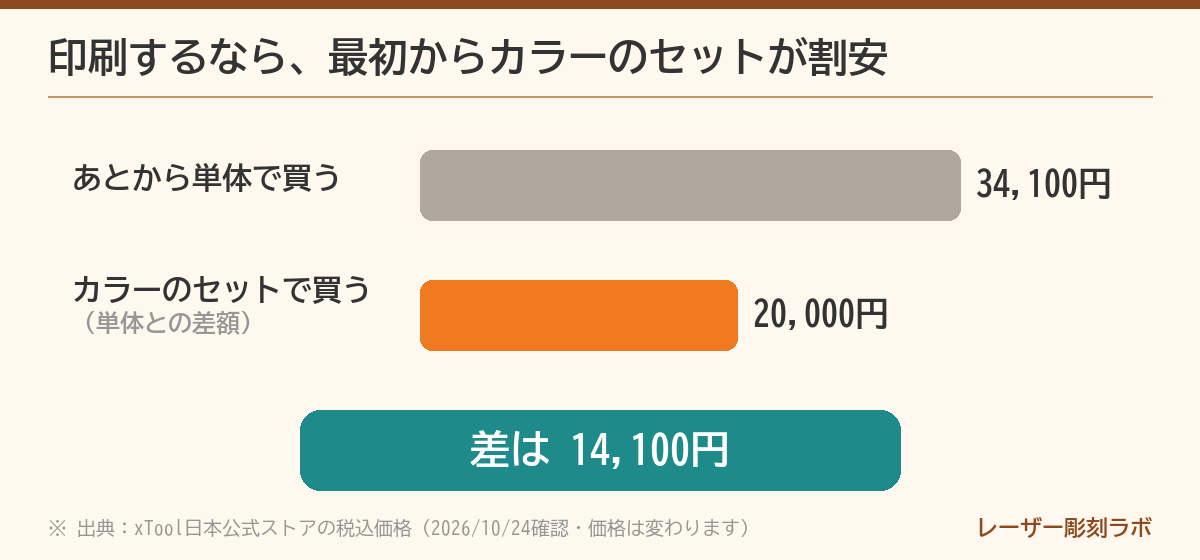 M2の評価:インクジェットモジュールはあとから買うより、カラーのセットで買う方が14,100円安い