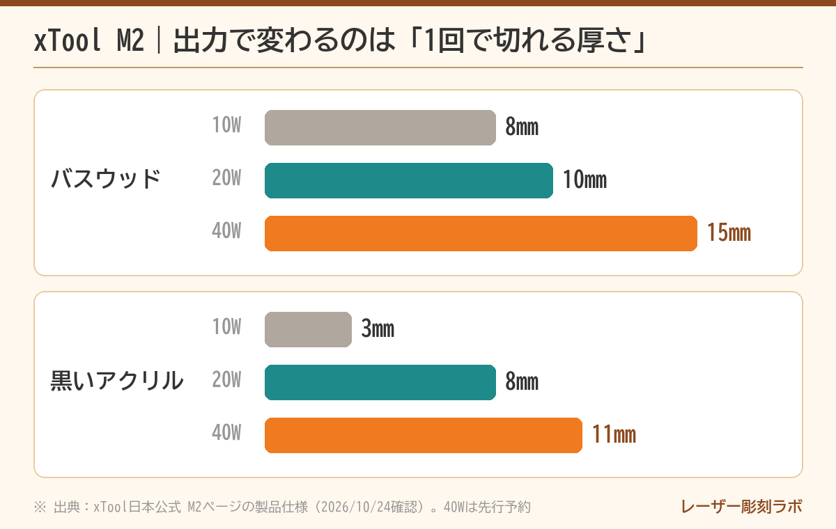 M2の評価:10W・20W・40Wで1回に切れる厚さの違い(バスウッド8・10・15mm、黒アクリル3・8・11mm)