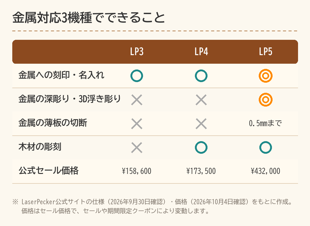 金属対応3機種(LP3・LP4・LP5)でできることの比較表