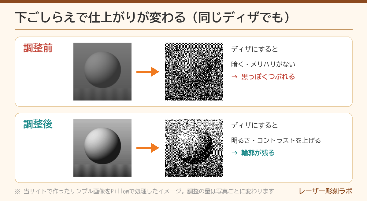 調整前の暗い写真と、明るさ・コントラストを上げた写真のディザの比較
