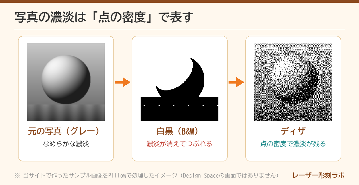 写真を白黒にするとつぶれ、ディザにすると濃淡が残る様子