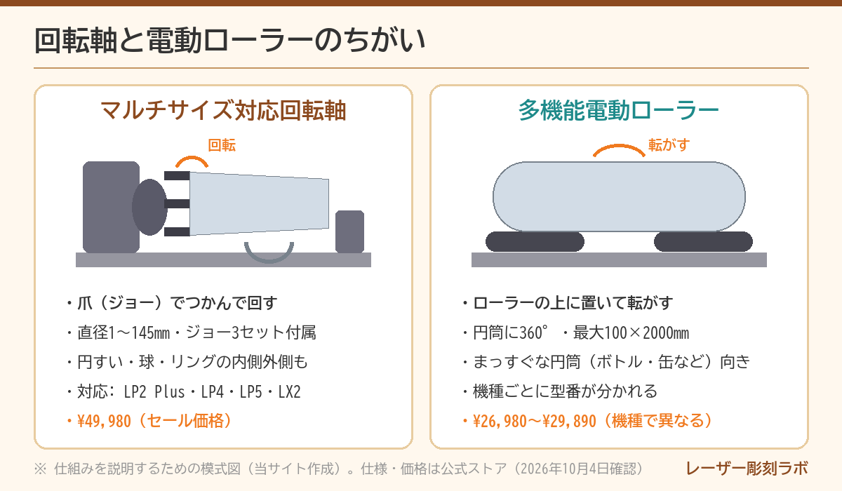 レーザーペッカー拡張パーツ｜回転軸・スライドエクステンション