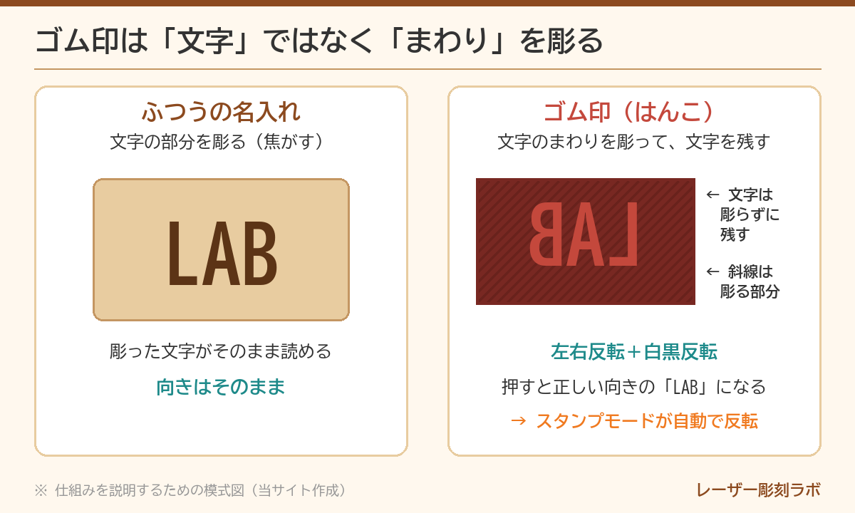 普通の名入れとゴム印の違い(文字のまわりを彫り、左右反転する)