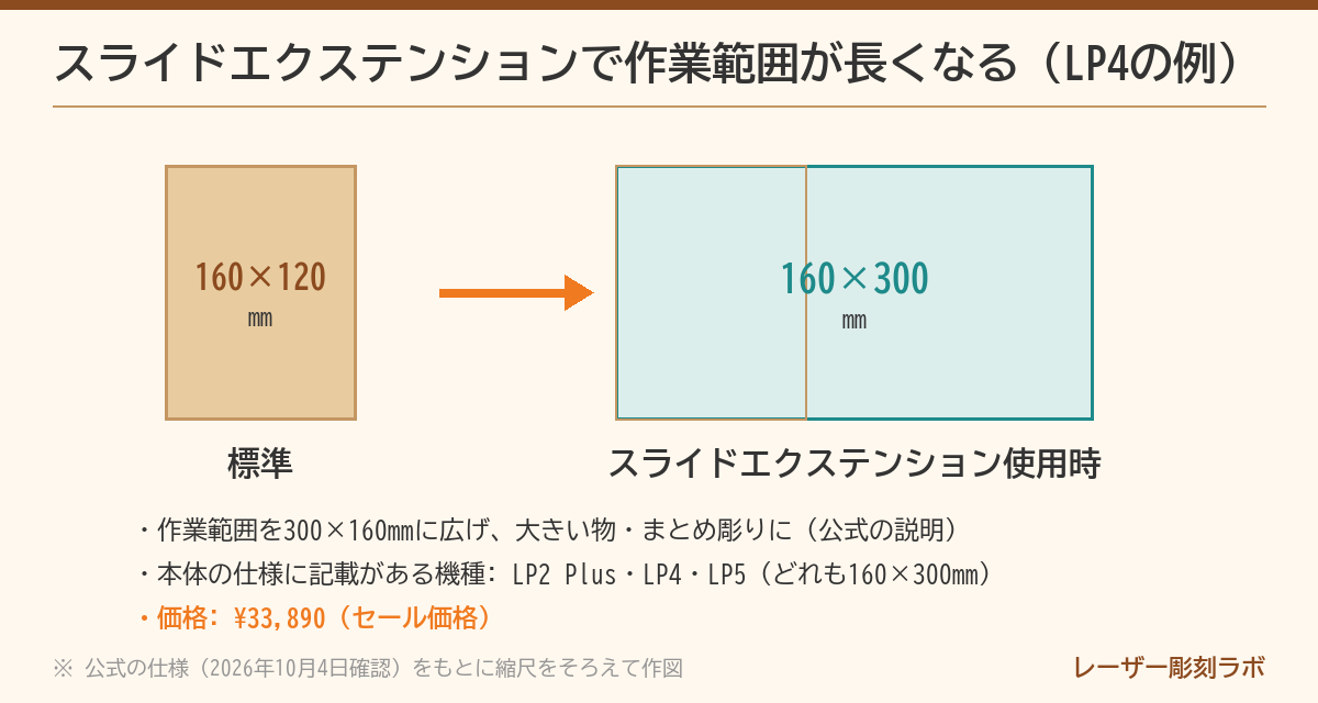 LP4の標準の作業範囲とスライドエクステンション使用時の作業範囲の比較