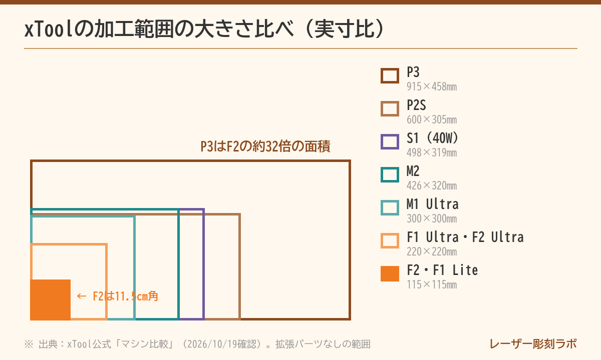 xToolの加工範囲の大きさ比べ(F2の115mm角からP3の915×458mmまで)