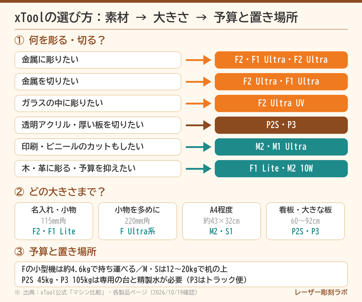 xToolの選び方フローチャート(素材→大きさ→予算と置き場所)