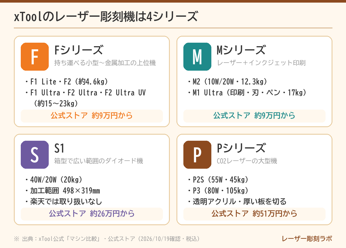 xToolのレーザー彫刻機4シリーズの早見図(F・M・S・P)